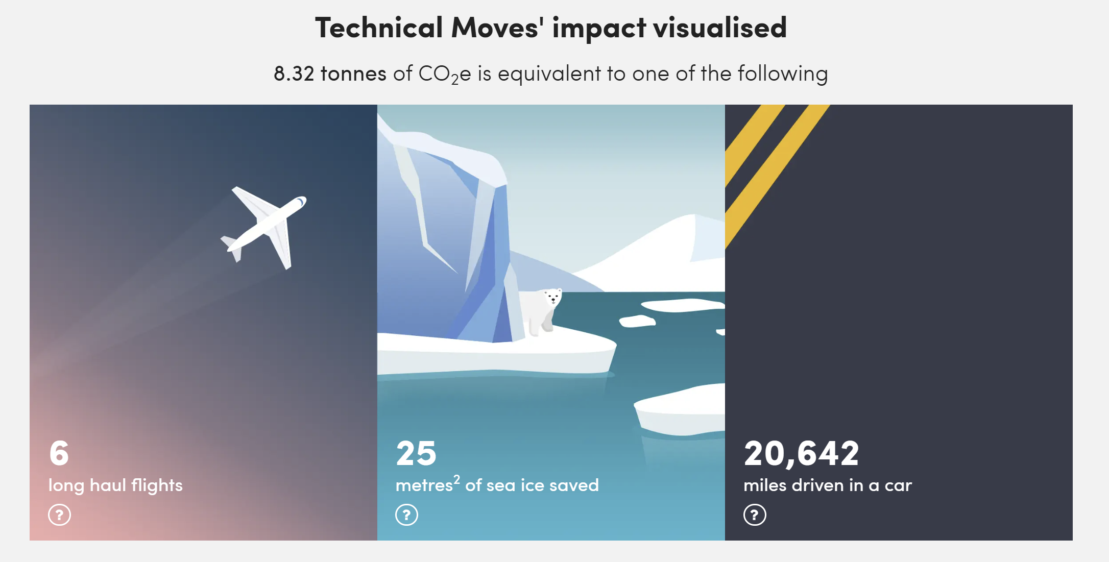 Technical Moves CO2 saving visual impact